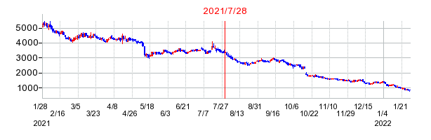 2021年7月28日 10:09前後のの株価チャート